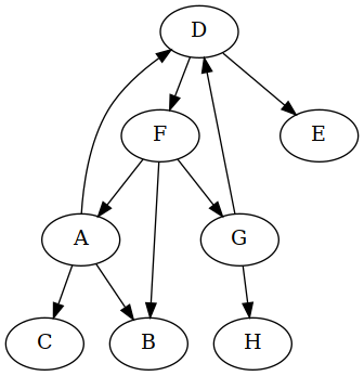 a more complicated dependency graph