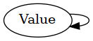 dependency graph of "Value"